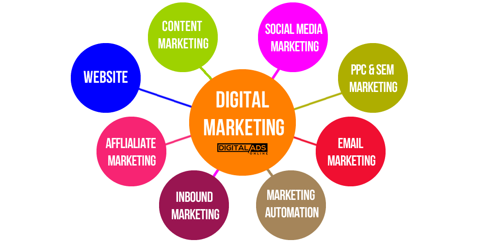 What is Digital Marketing