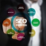 Questions That You Must Ask To SEO Company