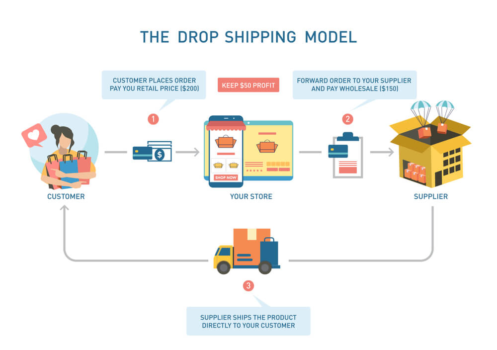 Dropshipping Business