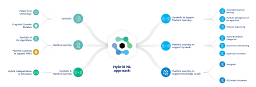 hybrid nl approach